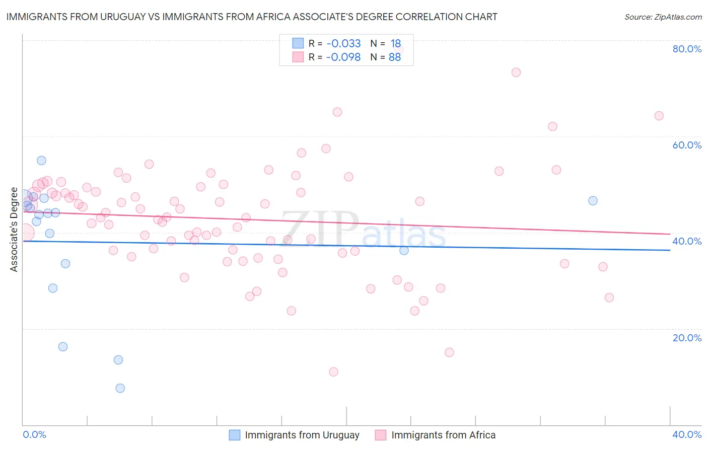 Immigrants from Uruguay vs Immigrants from Africa Associate's Degree