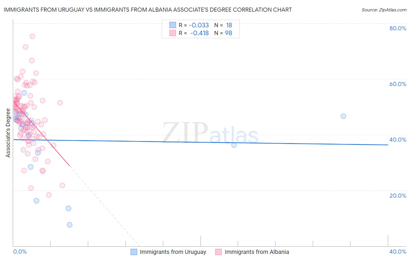 Immigrants from Uruguay vs Immigrants from Albania Associate's Degree