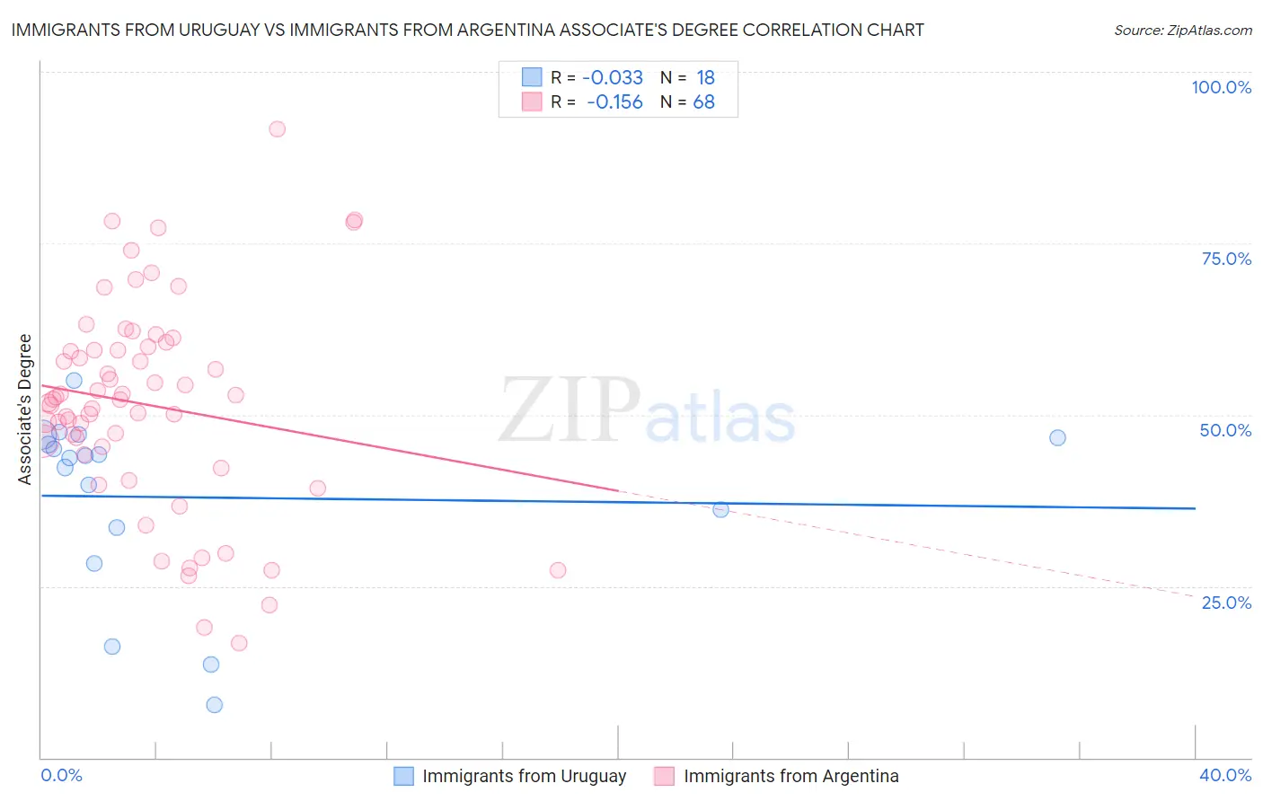 Immigrants from Uruguay vs Immigrants from Argentina Associate's Degree