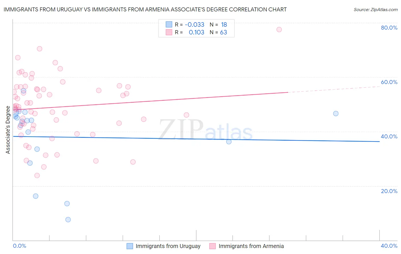 Immigrants from Uruguay vs Immigrants from Armenia Associate's Degree