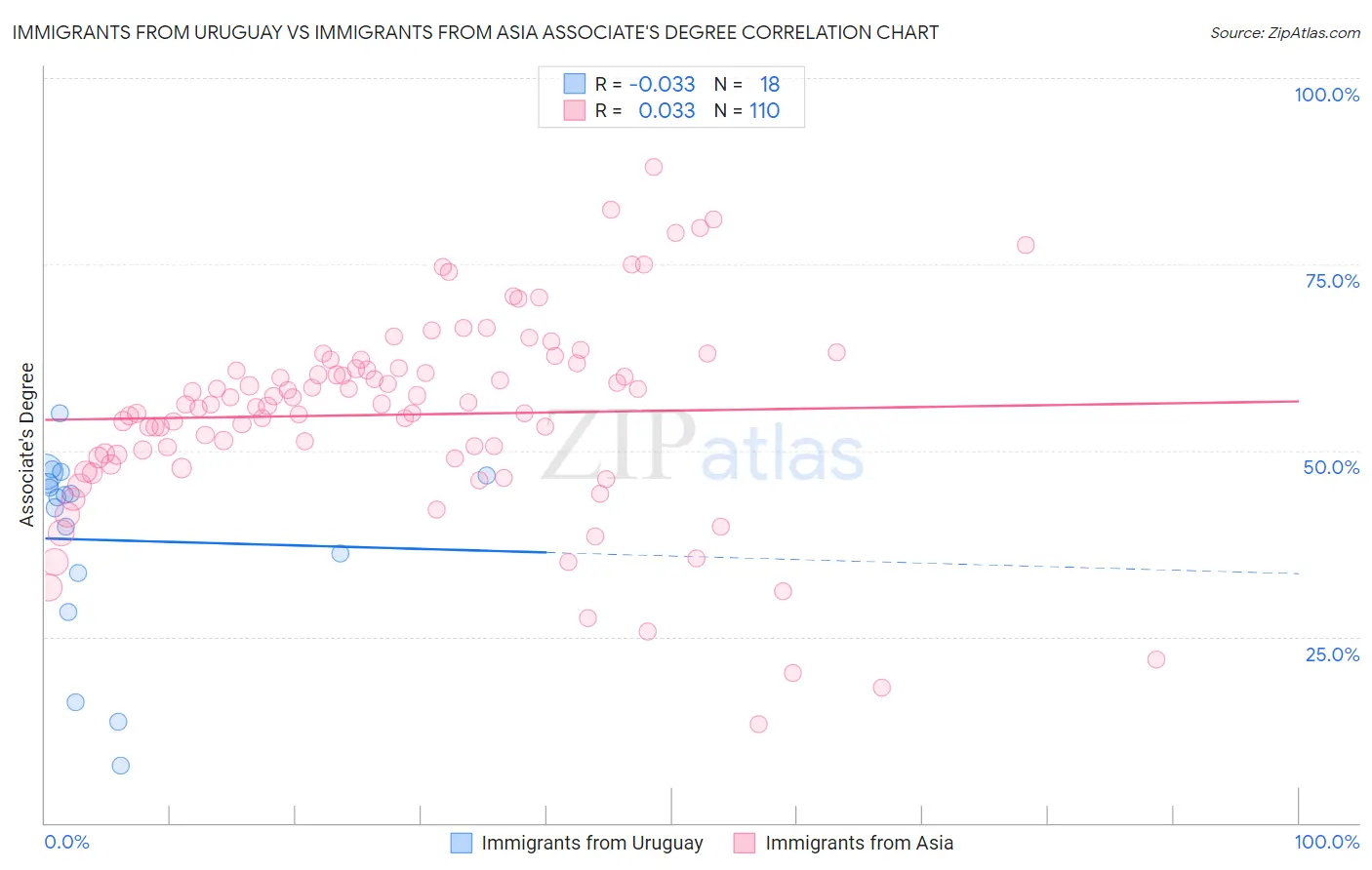 Immigrants from Uruguay vs Immigrants from Asia Associate's Degree