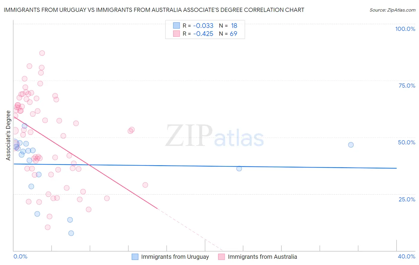 Immigrants from Uruguay vs Immigrants from Australia Associate's Degree