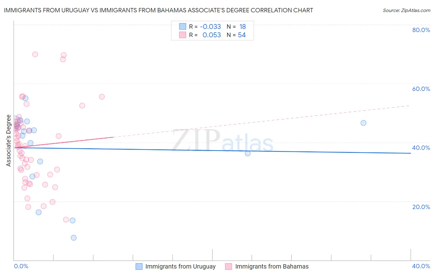 Immigrants from Uruguay vs Immigrants from Bahamas Associate's Degree
