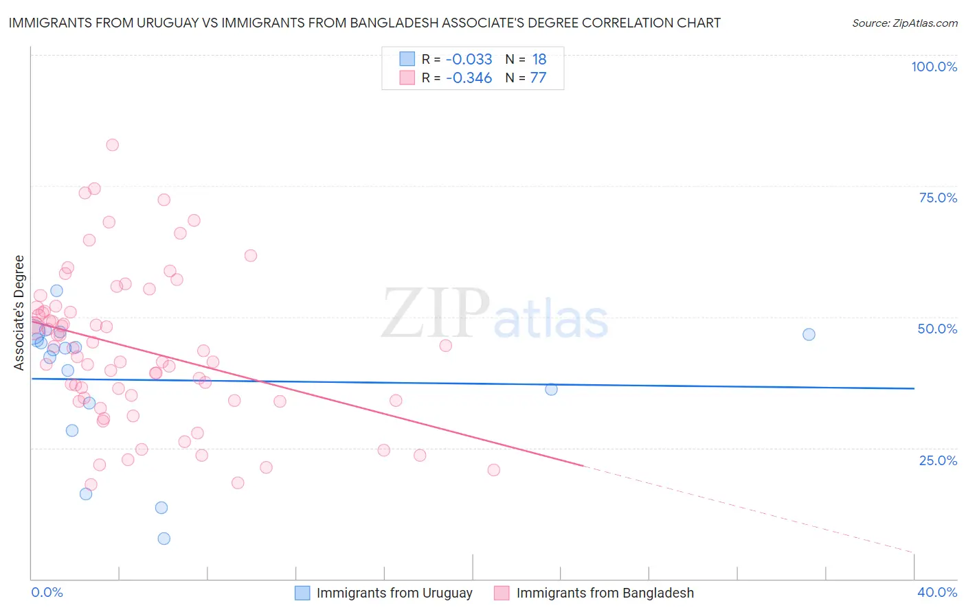 Immigrants from Uruguay vs Immigrants from Bangladesh Associate's Degree