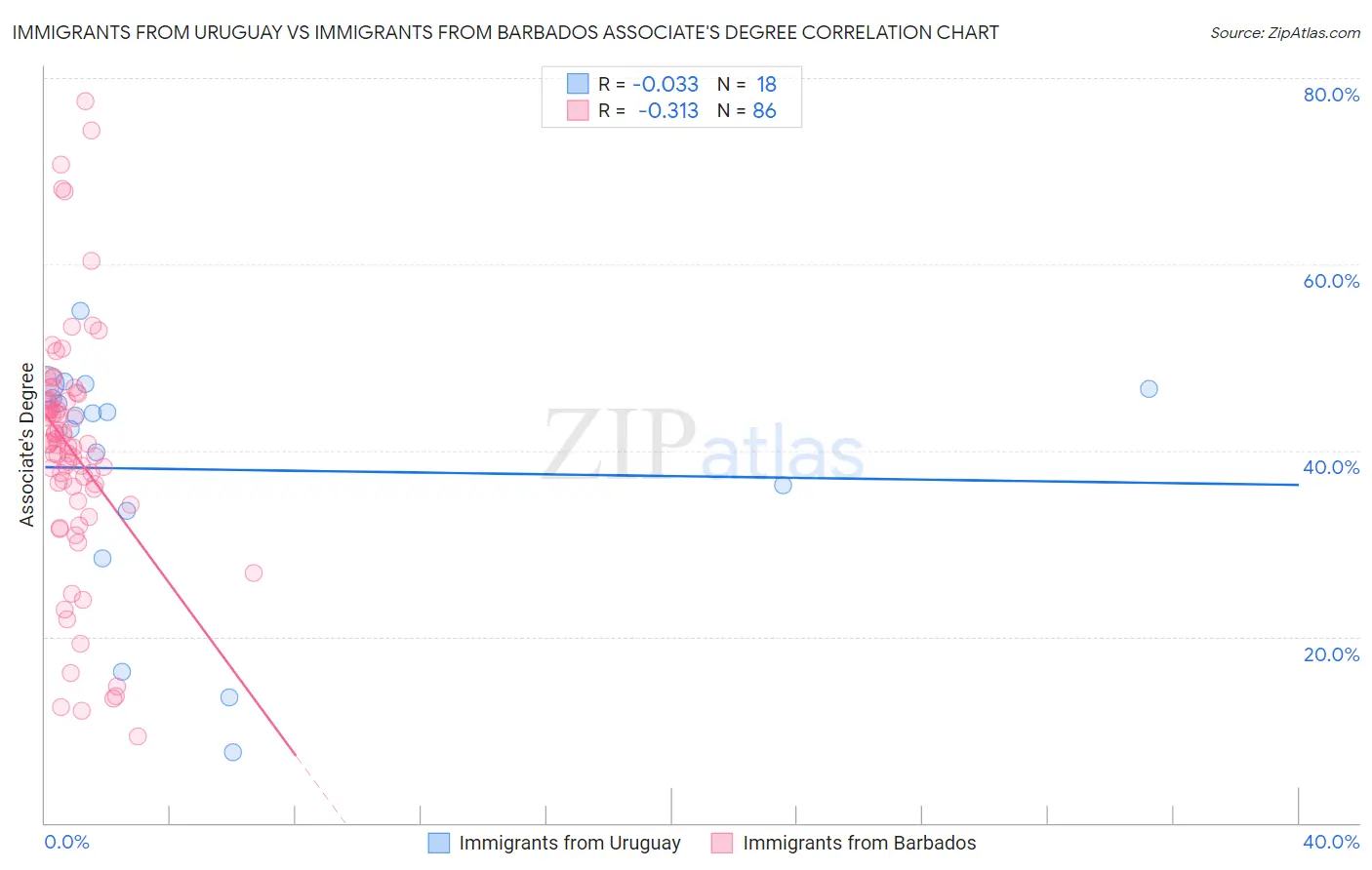 Immigrants from Uruguay vs Immigrants from Barbados Associate's Degree