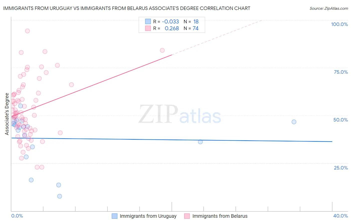 Immigrants from Uruguay vs Immigrants from Belarus Associate's Degree