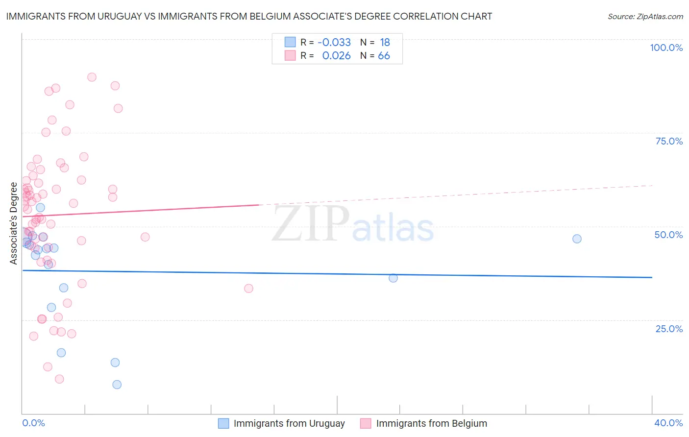 Immigrants from Uruguay vs Immigrants from Belgium Associate's Degree