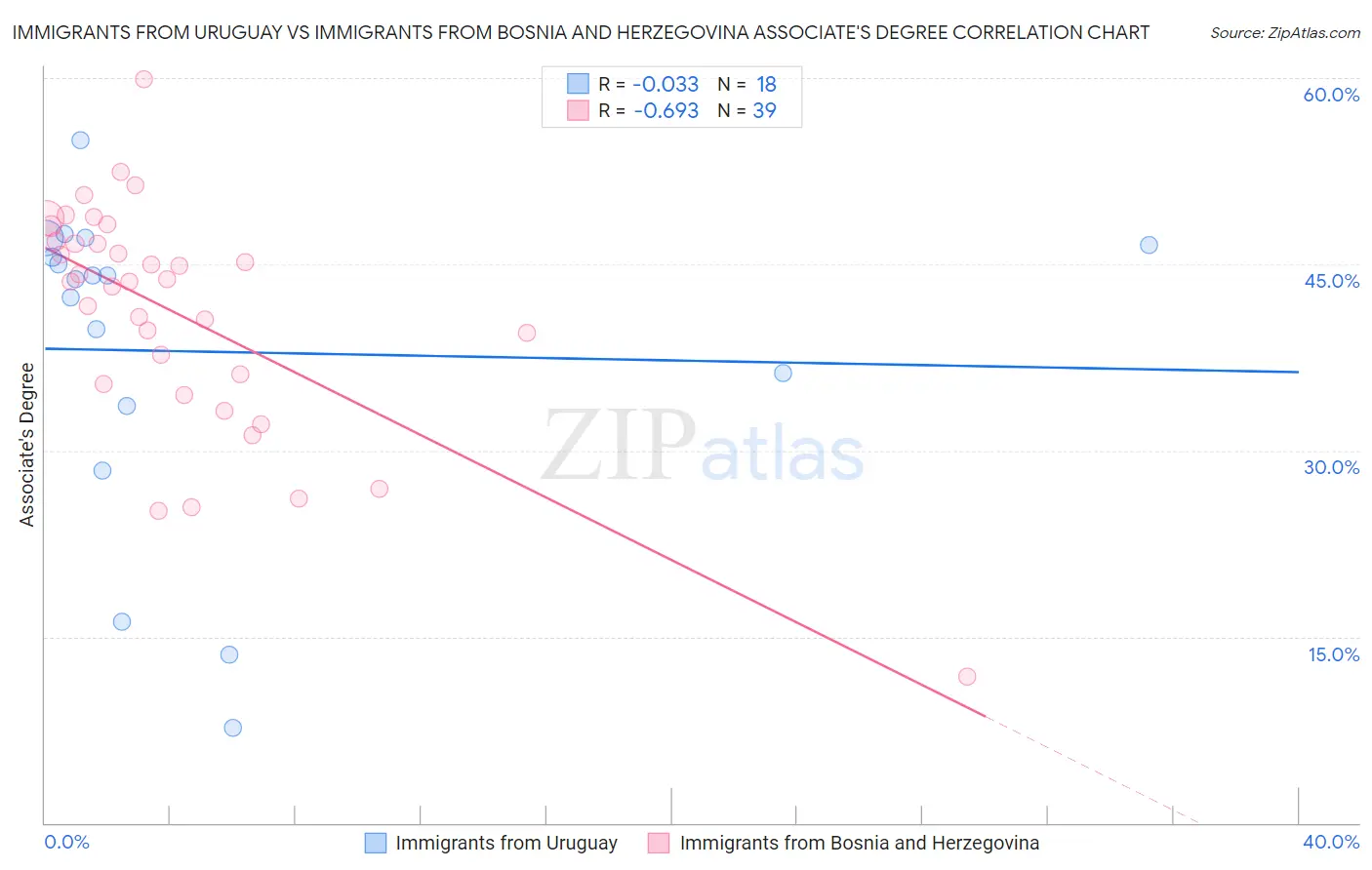 Immigrants from Uruguay vs Immigrants from Bosnia and Herzegovina Associate's Degree