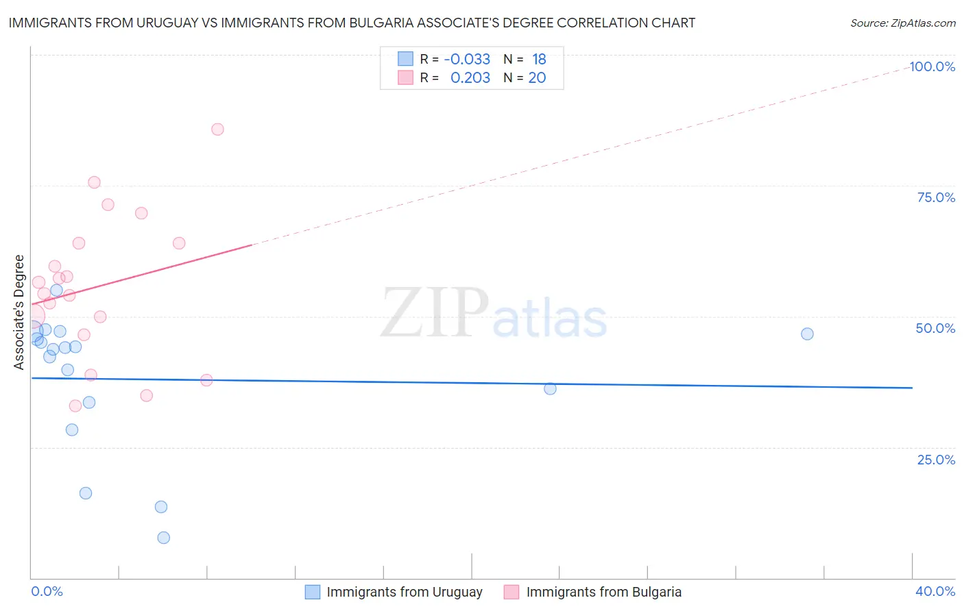 Immigrants from Uruguay vs Immigrants from Bulgaria Associate's Degree