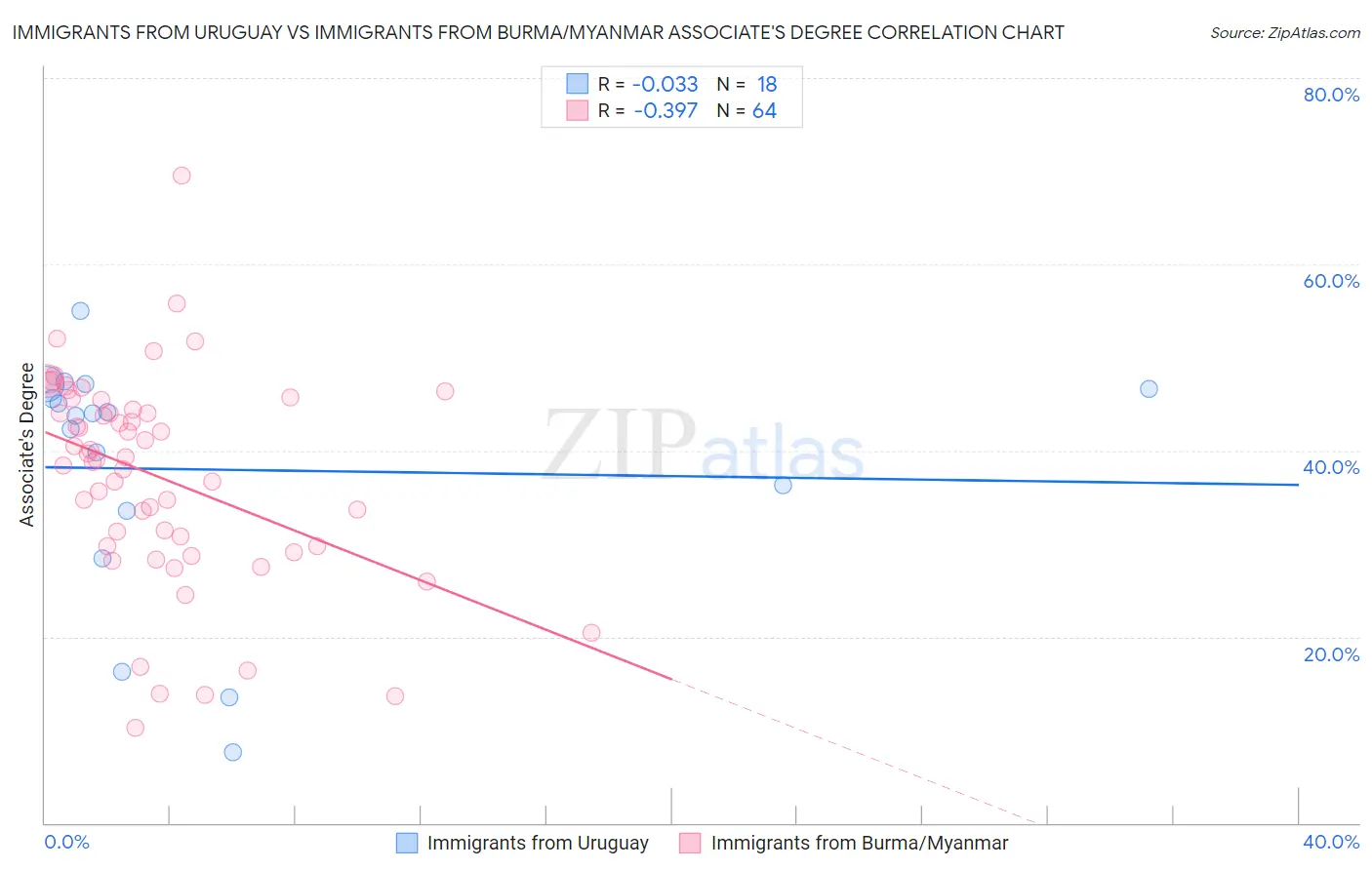 Immigrants from Uruguay vs Immigrants from Burma/Myanmar Associate's Degree