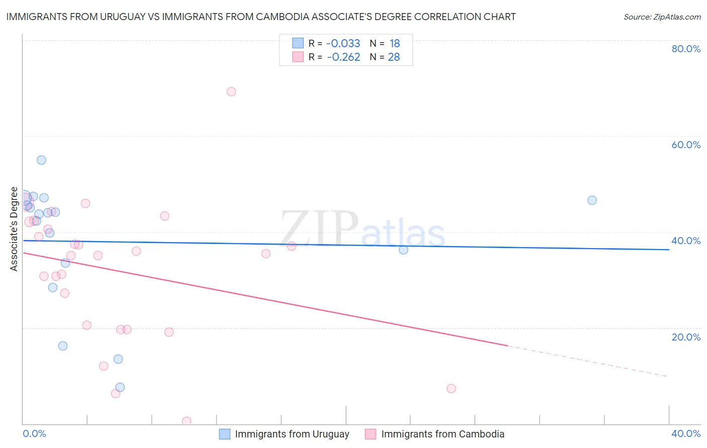 Immigrants from Uruguay vs Immigrants from Cambodia Associate's Degree