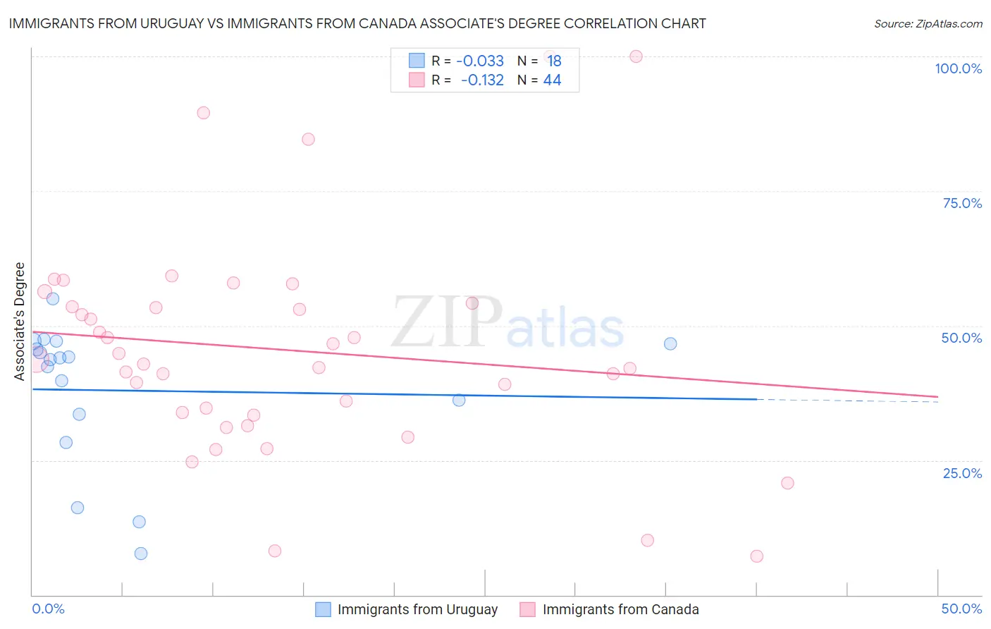Immigrants from Uruguay vs Immigrants from Canada Associate's Degree
