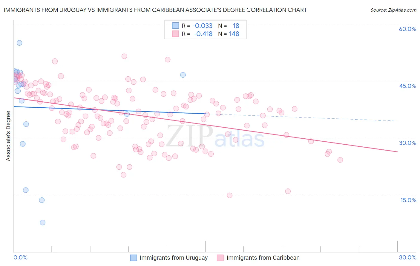Immigrants from Uruguay vs Immigrants from Caribbean Associate's Degree