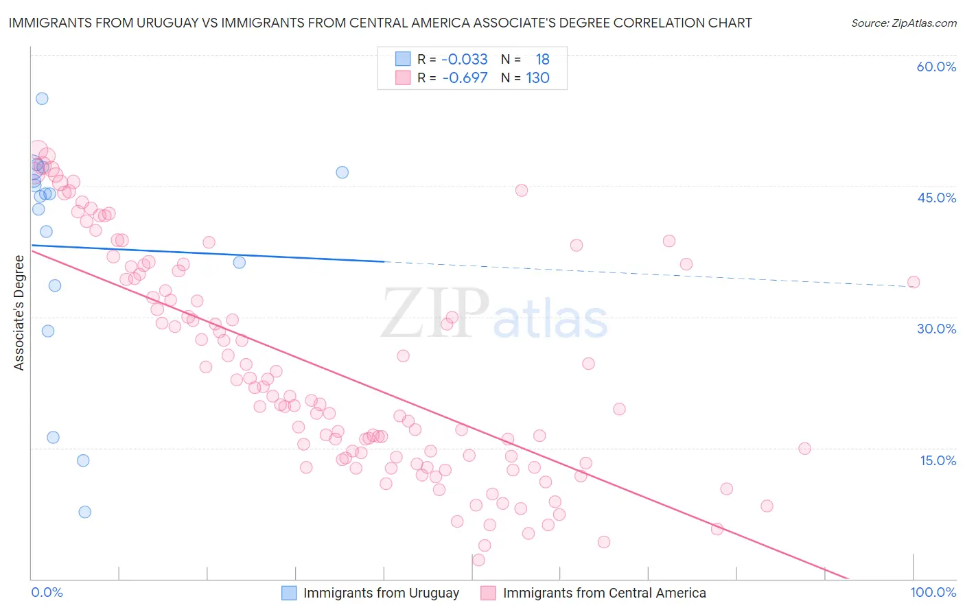Immigrants from Uruguay vs Immigrants from Central America Associate's Degree