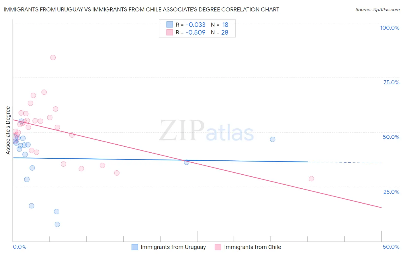 Immigrants from Uruguay vs Immigrants from Chile Associate's Degree