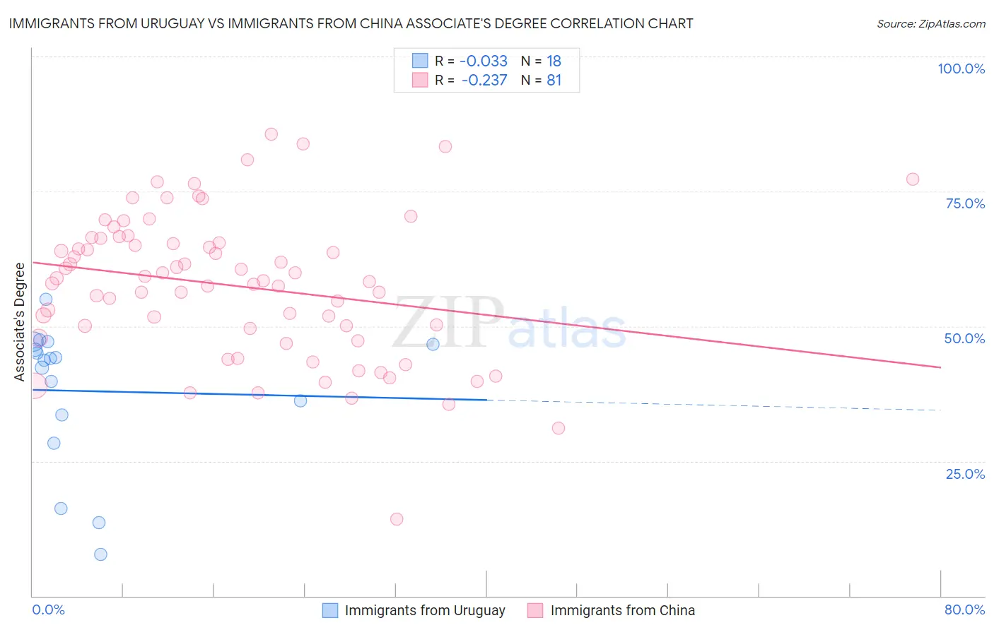 Immigrants from Uruguay vs Immigrants from China Associate's Degree