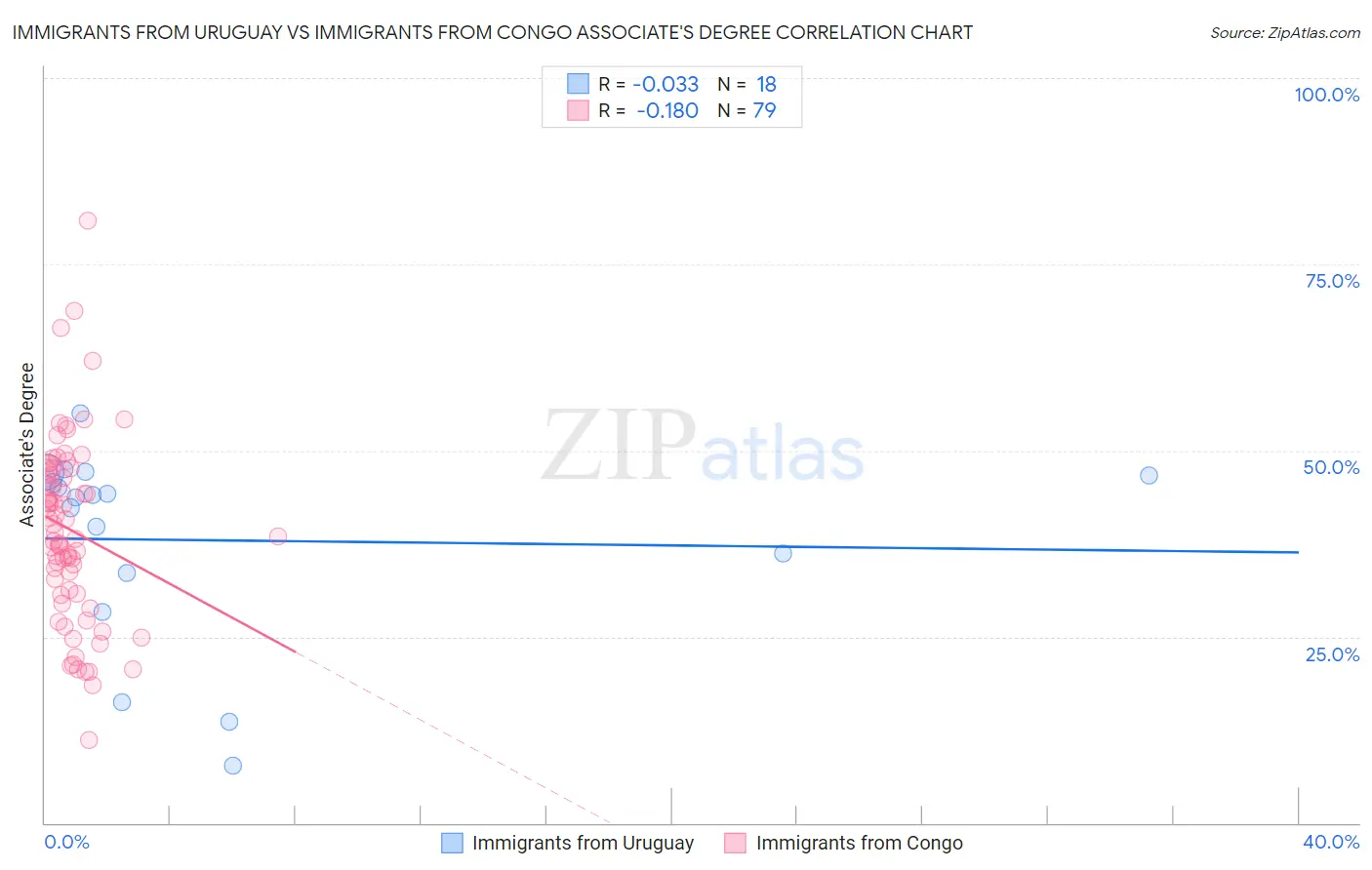 Immigrants from Uruguay vs Immigrants from Congo Associate's Degree