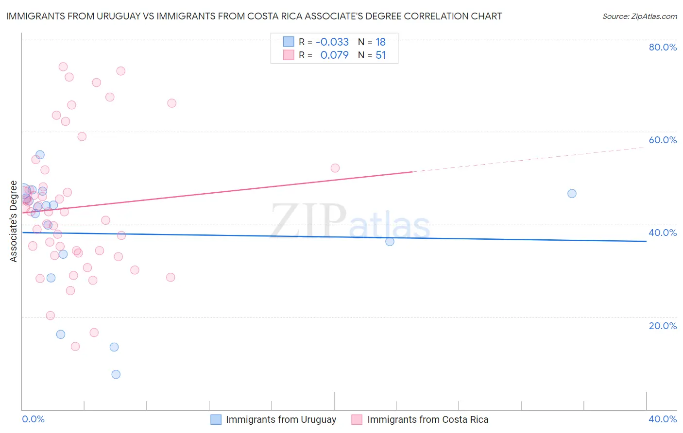 Immigrants from Uruguay vs Immigrants from Costa Rica Associate's Degree