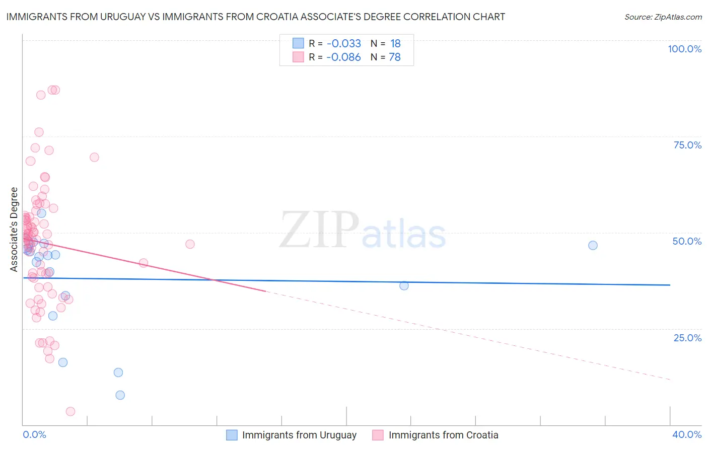 Immigrants from Uruguay vs Immigrants from Croatia Associate's Degree
