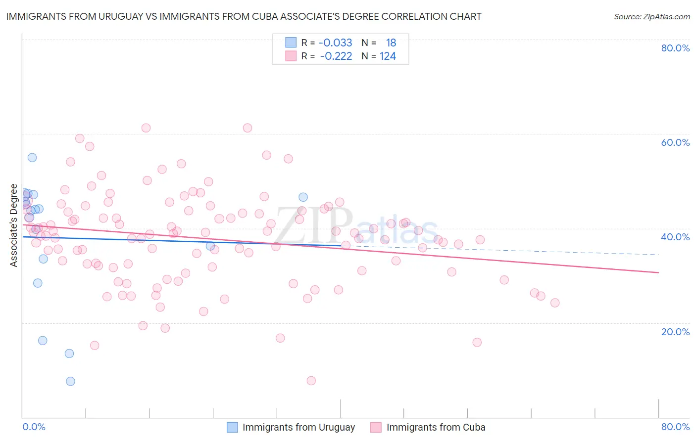 Immigrants from Uruguay vs Immigrants from Cuba Associate's Degree