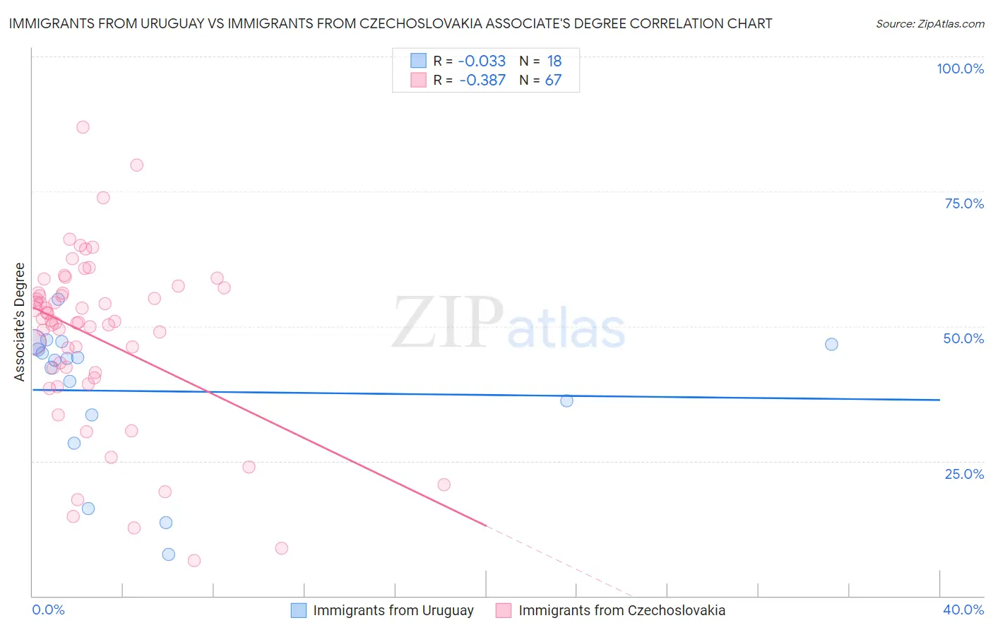 Immigrants from Uruguay vs Immigrants from Czechoslovakia Associate's Degree