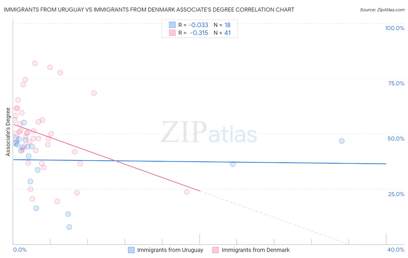 Immigrants from Uruguay vs Immigrants from Denmark Associate's Degree