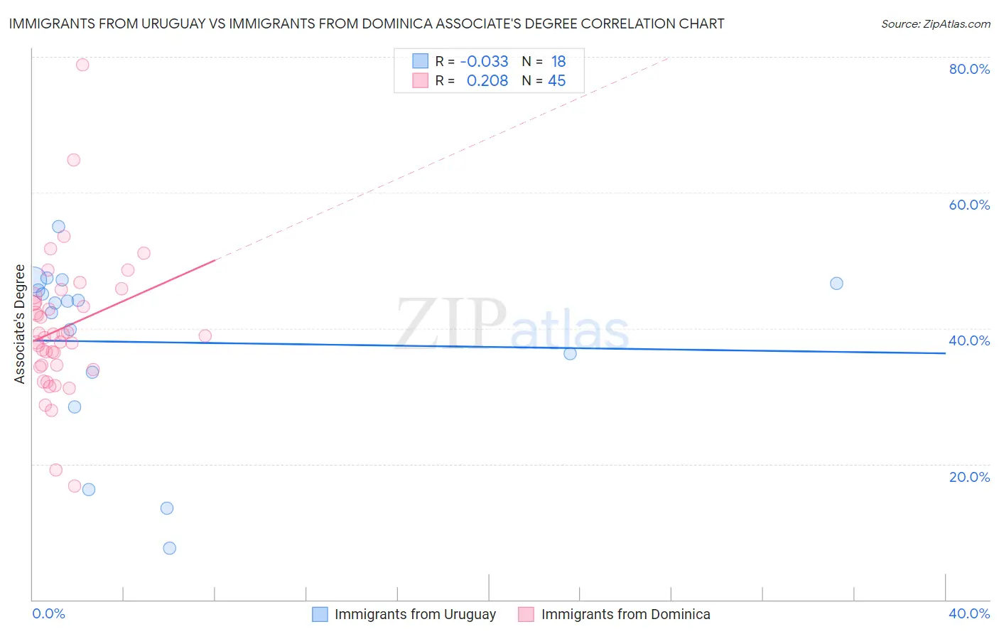 Immigrants from Uruguay vs Immigrants from Dominica Associate's Degree