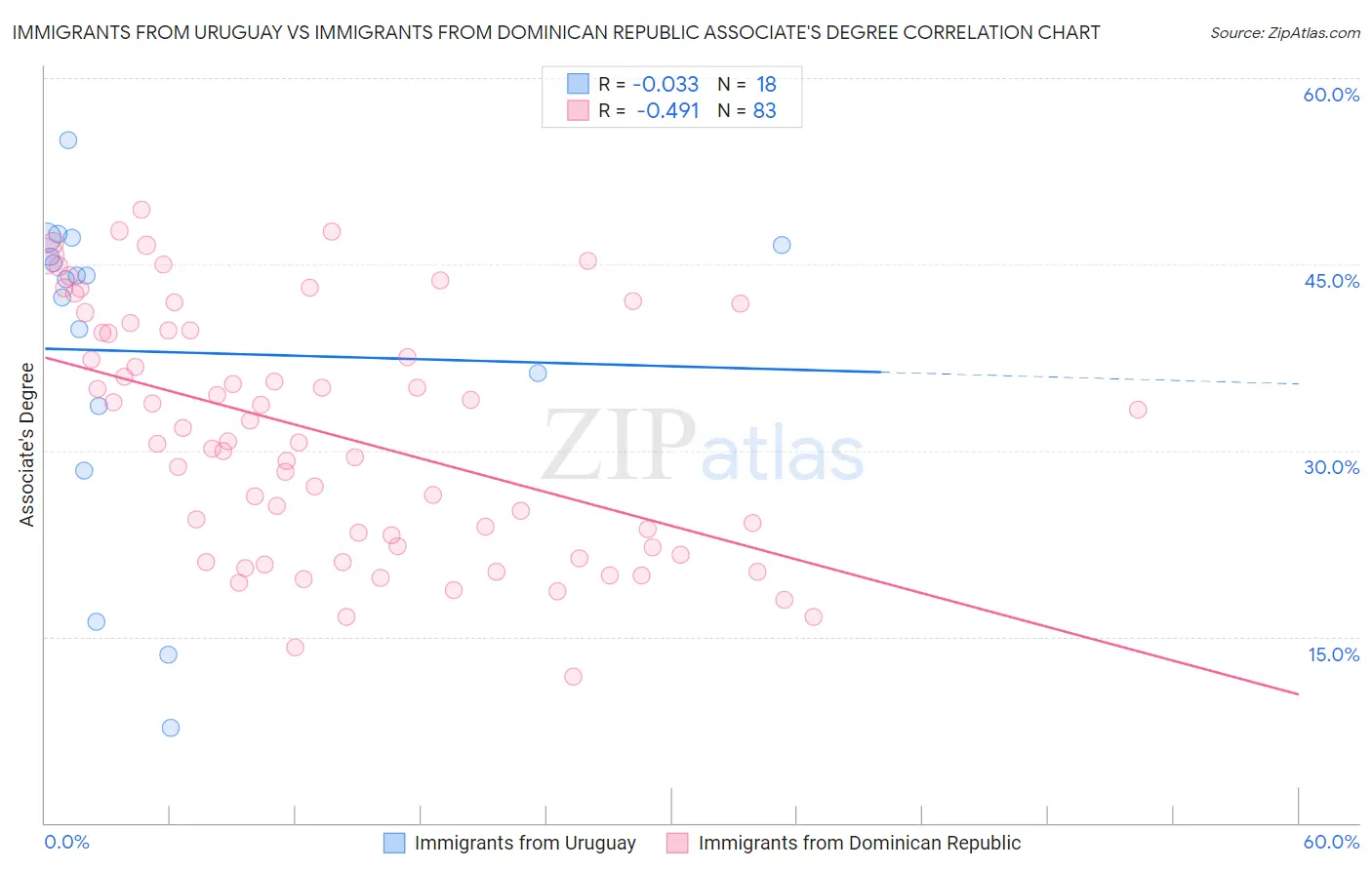 Immigrants from Uruguay vs Immigrants from Dominican Republic Associate's Degree