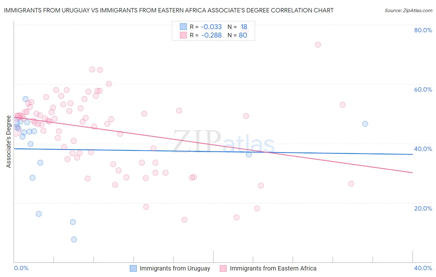 Immigrants from Uruguay vs Immigrants from Eastern Africa Associate's Degree