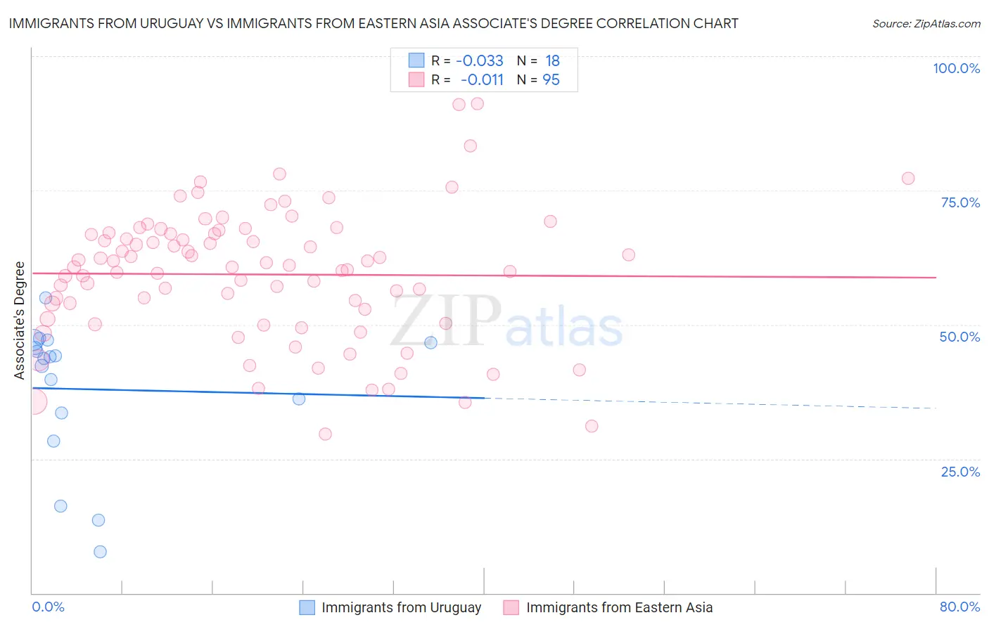 Immigrants from Uruguay vs Immigrants from Eastern Asia Associate's Degree