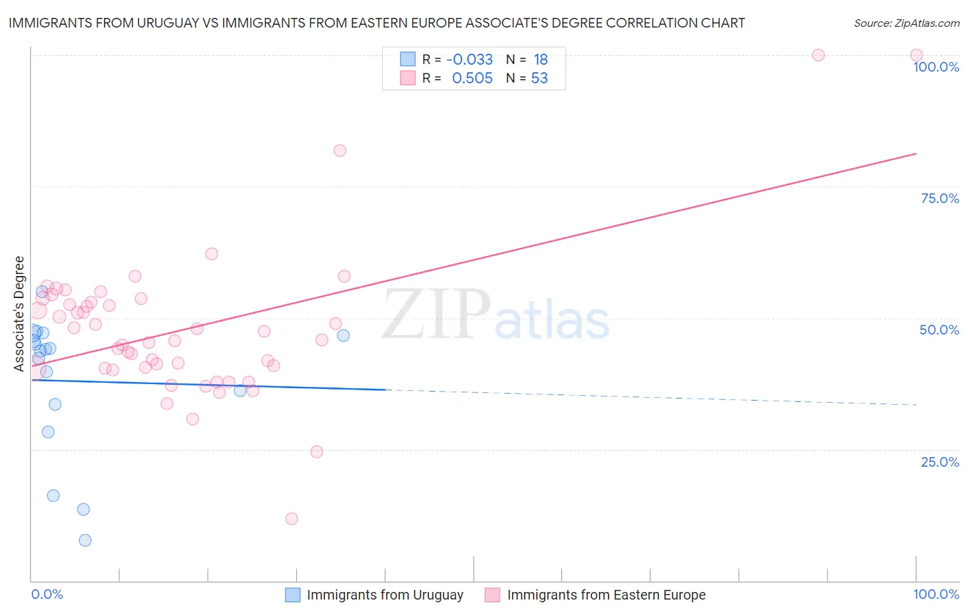 Immigrants from Uruguay vs Immigrants from Eastern Europe Associate's Degree