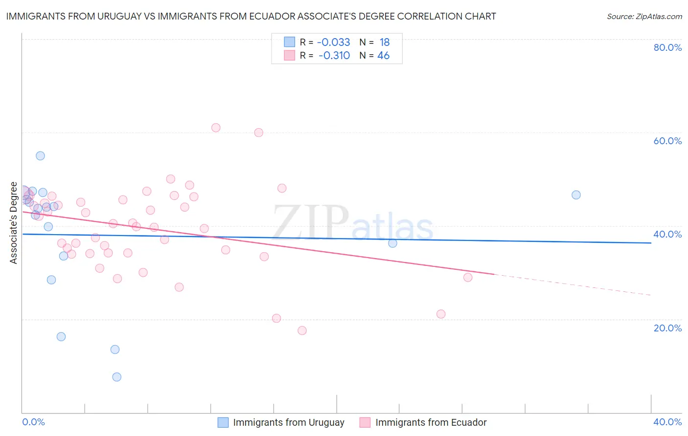 Immigrants from Uruguay vs Immigrants from Ecuador Associate's Degree