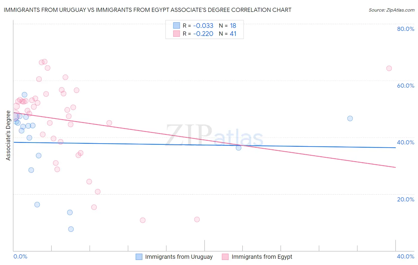 Immigrants from Uruguay vs Immigrants from Egypt Associate's Degree