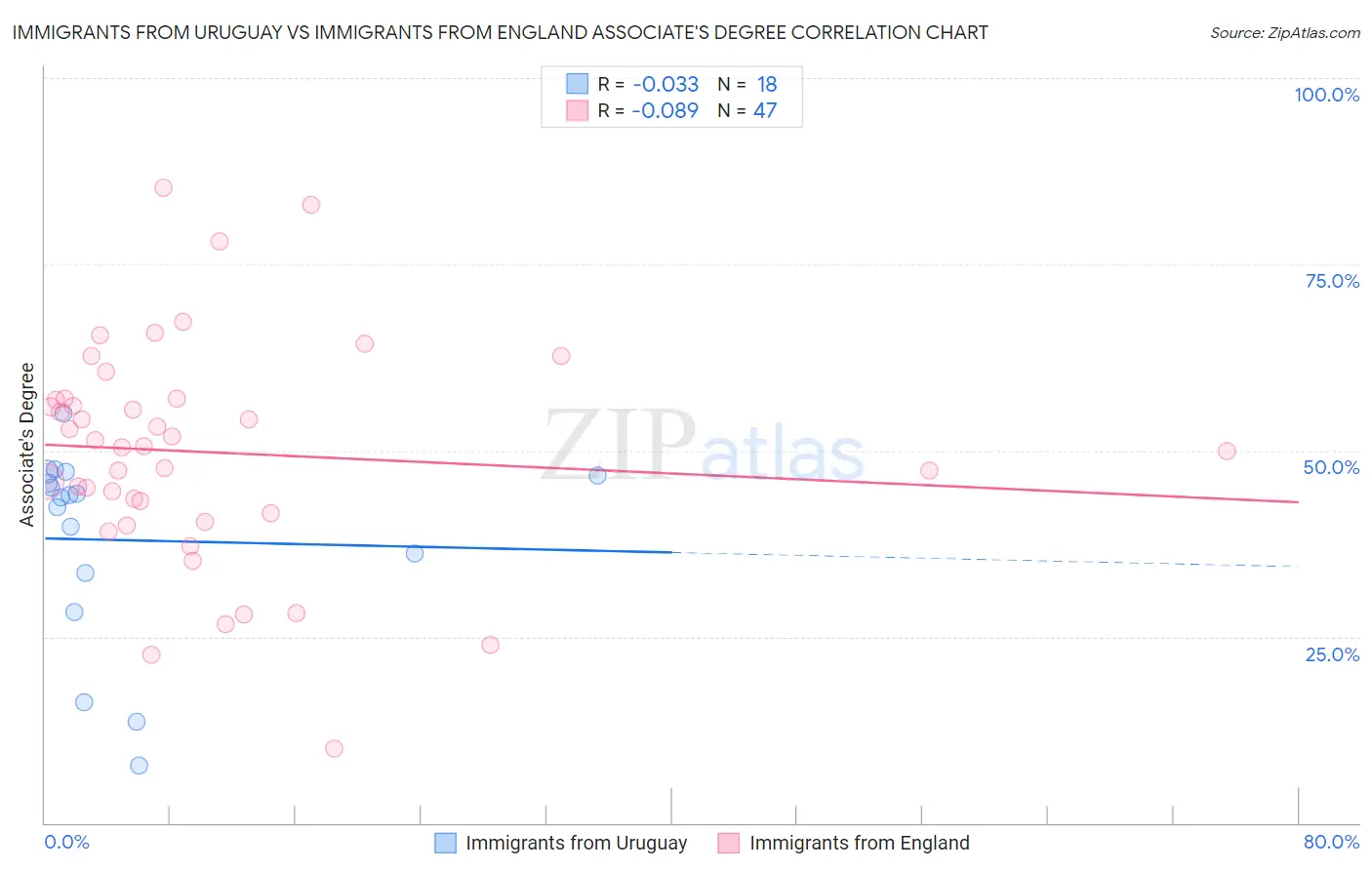 Immigrants from Uruguay vs Immigrants from England Associate's Degree