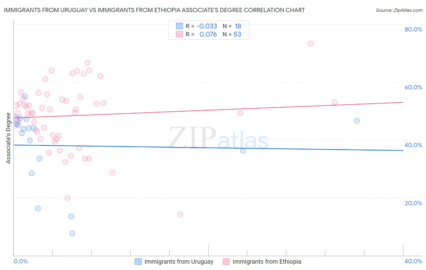 Immigrants from Uruguay vs Immigrants from Ethiopia Associate's Degree
