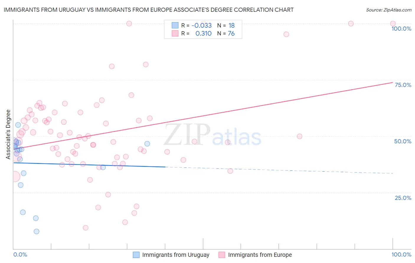 Immigrants from Uruguay vs Immigrants from Europe Associate's Degree