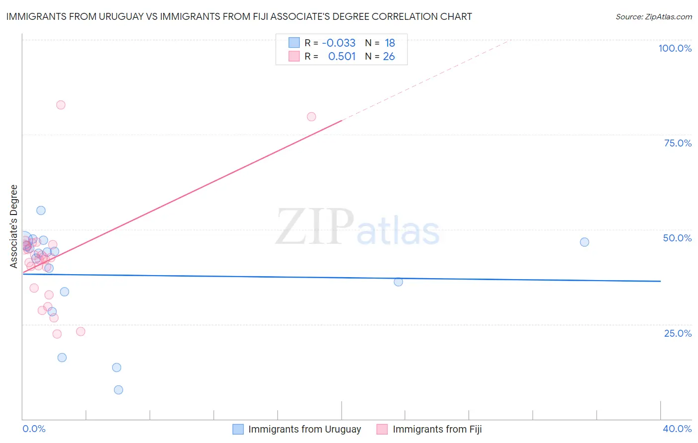 Immigrants from Uruguay vs Immigrants from Fiji Associate's Degree