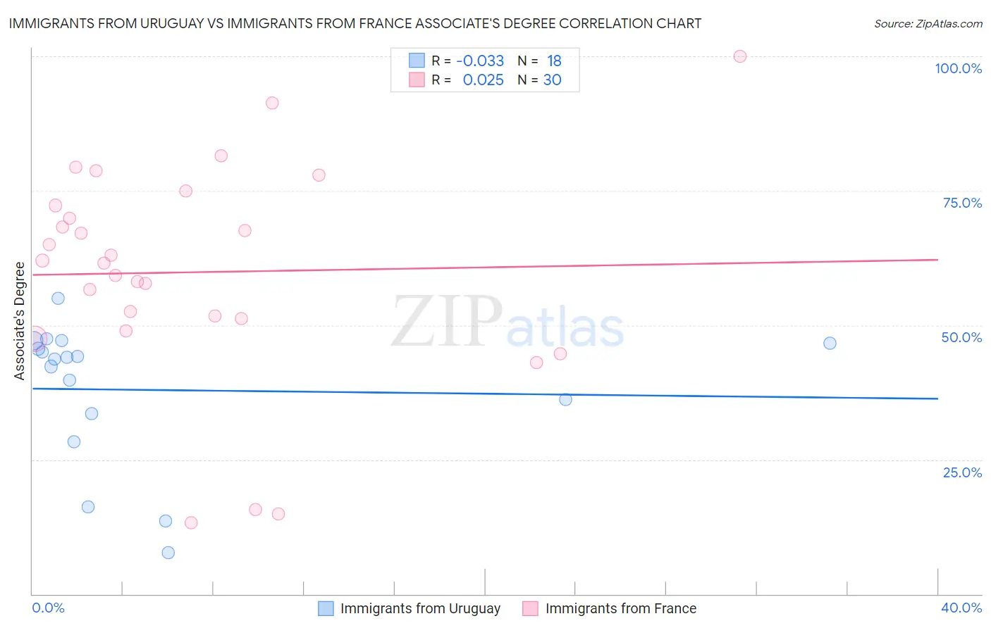 Immigrants from Uruguay vs Immigrants from France Associate's Degree