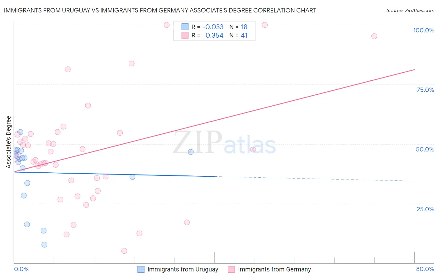 Immigrants from Uruguay vs Immigrants from Germany Associate's Degree
