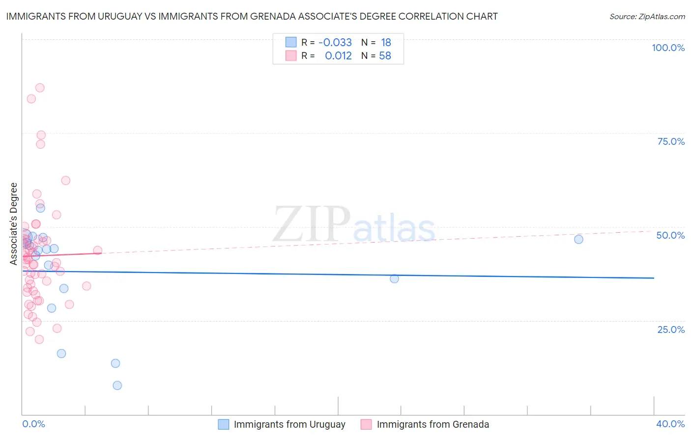 Immigrants from Uruguay vs Immigrants from Grenada Associate's Degree