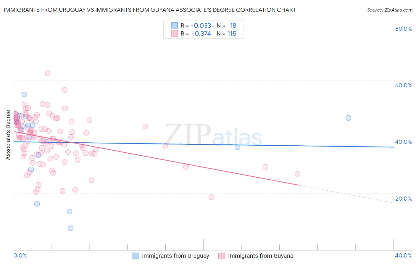 Immigrants from Uruguay vs Immigrants from Guyana Associate's Degree