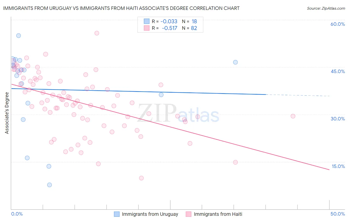 Immigrants from Uruguay vs Immigrants from Haiti Associate's Degree