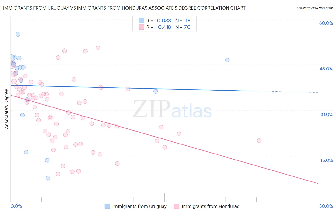 Immigrants from Uruguay vs Immigrants from Honduras Associate's Degree
