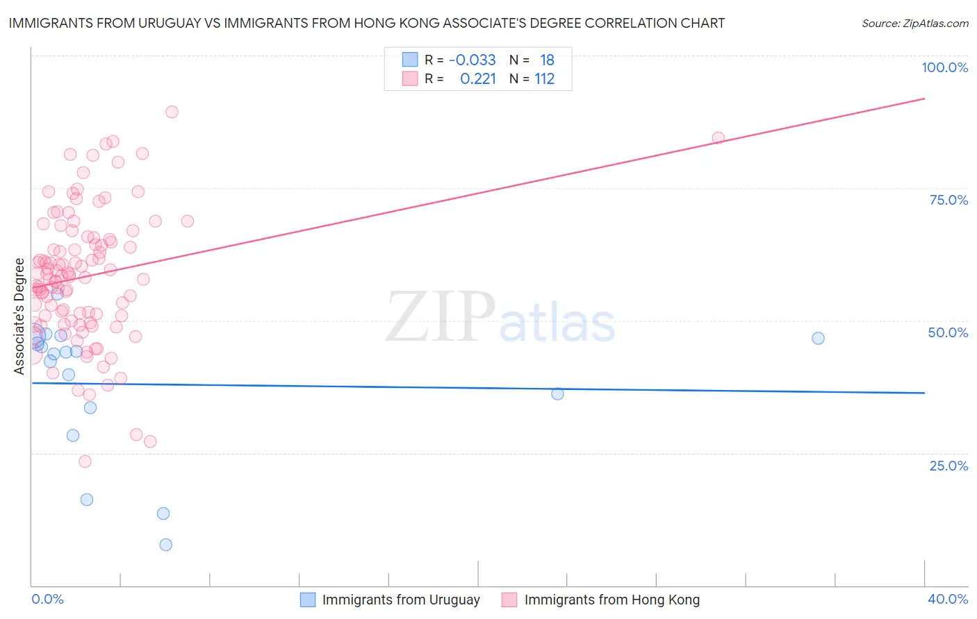 Immigrants from Uruguay vs Immigrants from Hong Kong Associate's Degree