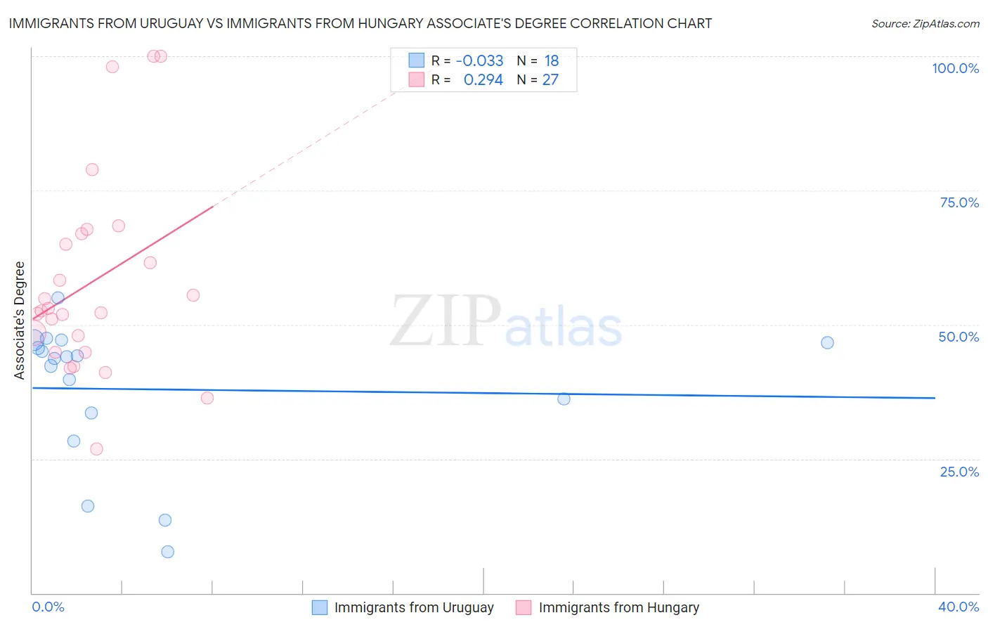 Immigrants from Uruguay vs Immigrants from Hungary Associate's Degree