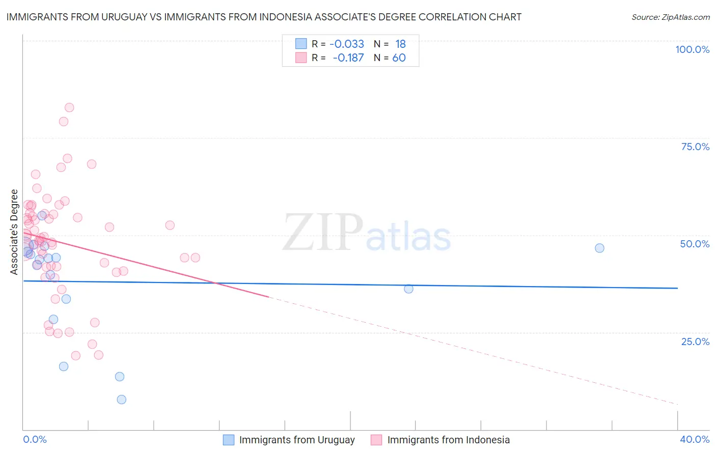 Immigrants from Uruguay vs Immigrants from Indonesia Associate's Degree