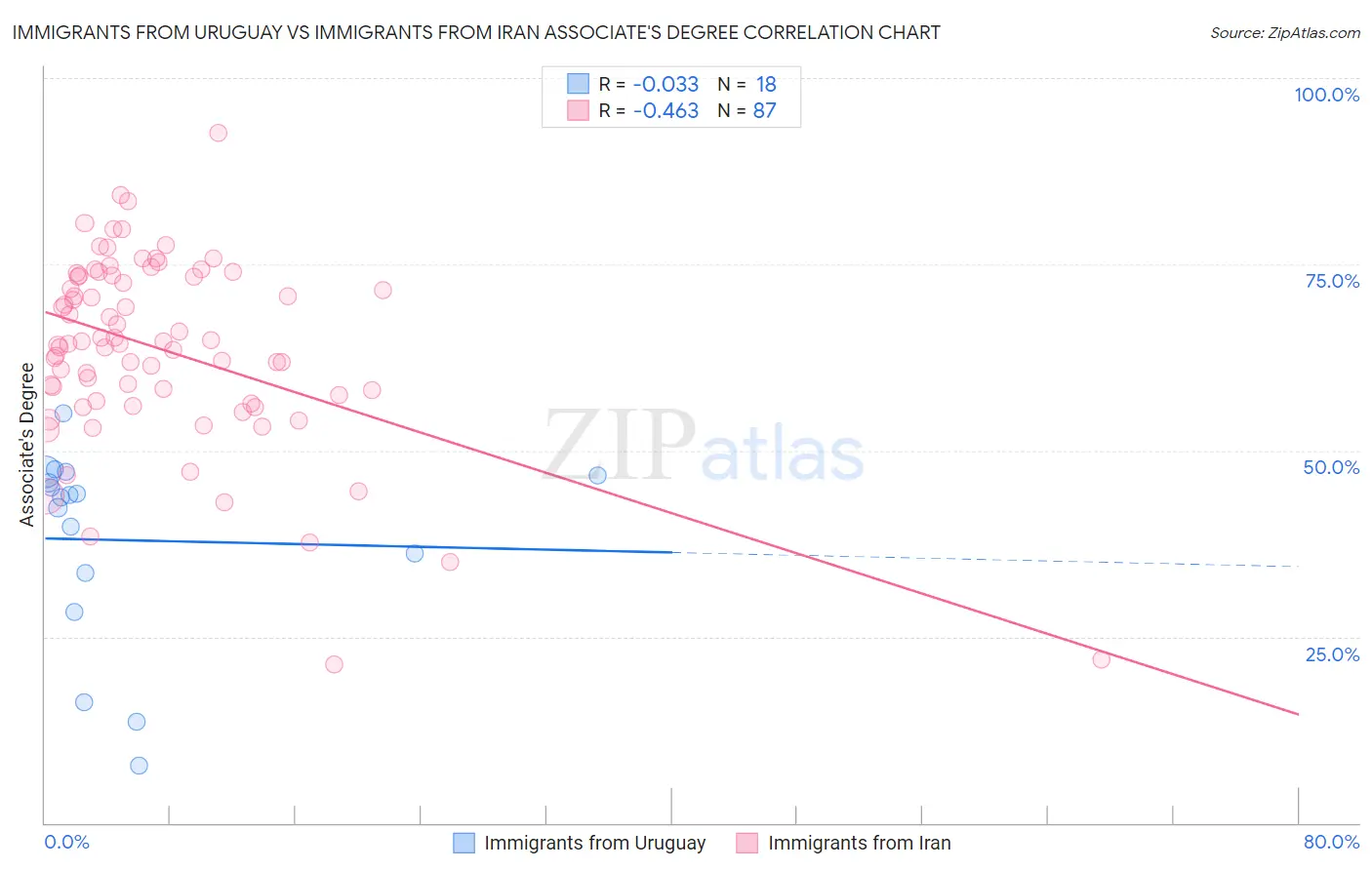 Immigrants from Uruguay vs Immigrants from Iran Associate's Degree