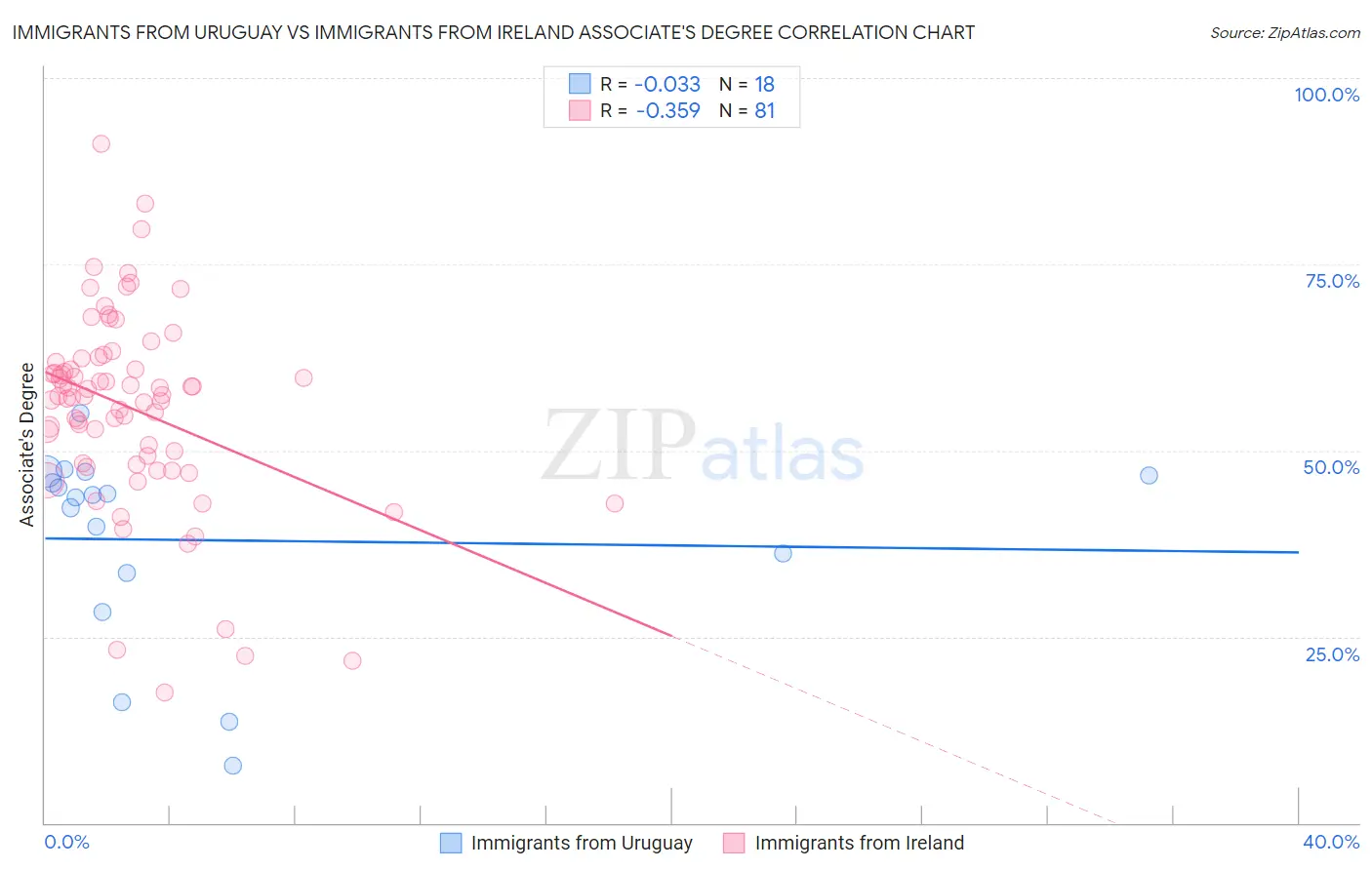 Immigrants from Uruguay vs Immigrants from Ireland Associate's Degree