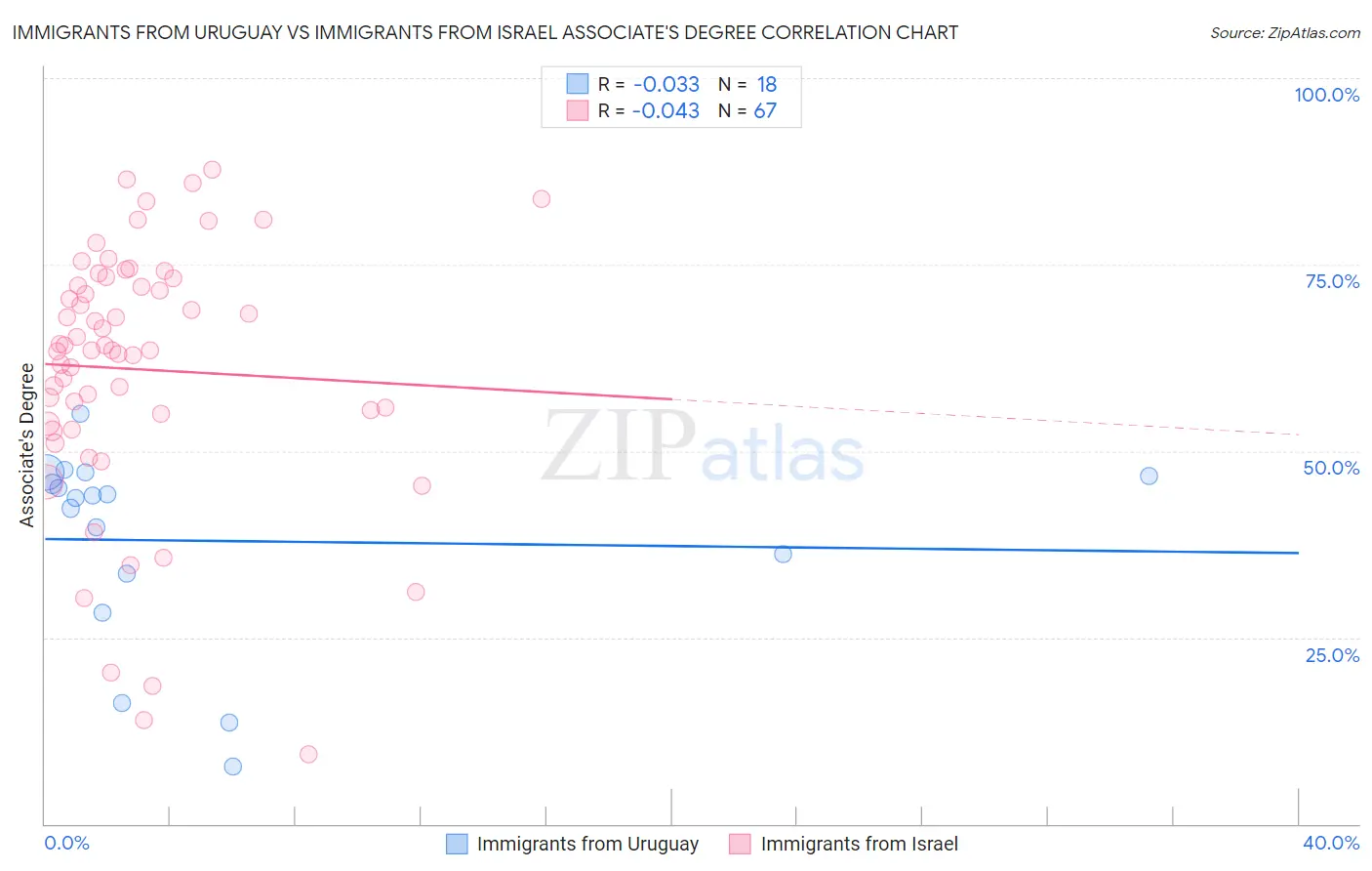 Immigrants from Uruguay vs Immigrants from Israel Associate's Degree