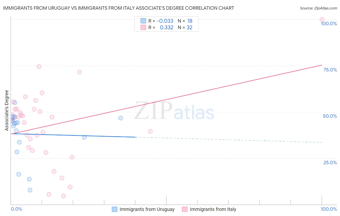 Immigrants from Uruguay vs Immigrants from Italy Associate's Degree